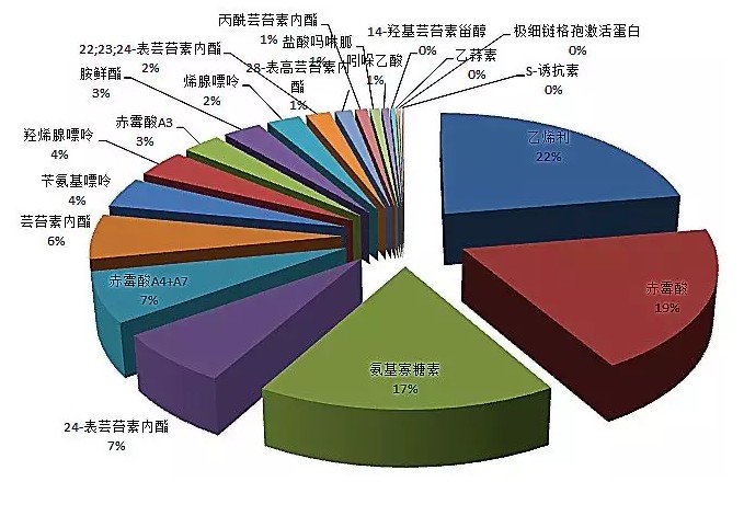 最新！国内生物农药登记情况汇总,氨基寡糖素成主流。(图2)